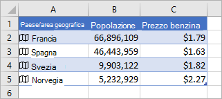 La colonna A contiene le icone e i nomi dei paesi, la colonna B contiene i valori della popolazione e la colonna C contiene i prezzi di Gasonline