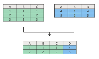Concetto di query di unione