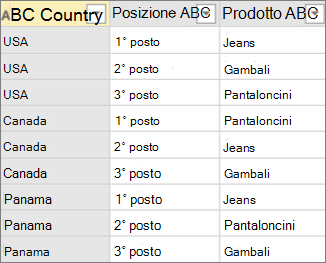 Esempio di dati prima del pivot senza aggregazione