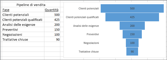 Grafico a imbuto che mostra una pipeline delle vendite, con le fasi nella prima colonna e i valori nella seconda