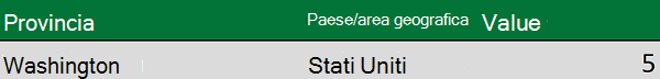 Dati geografici con Stato e Paese in colonne separate