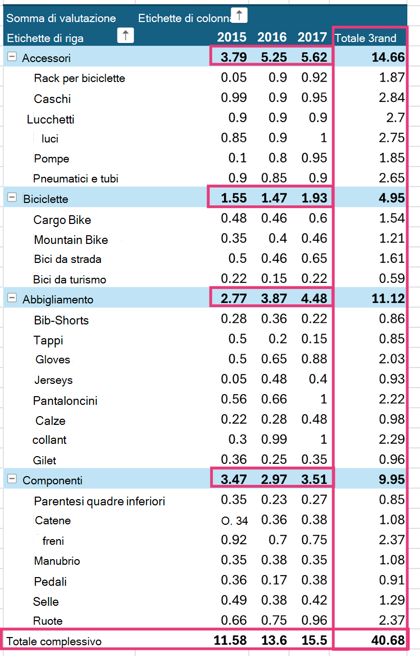 Totali complessivi visualizzati in una tabella pivot.