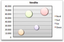 grafico a bolle