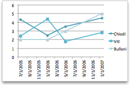 grafico a linee