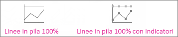Grafici a linee in pila 100% e a linee in pila 100% con marcatori
