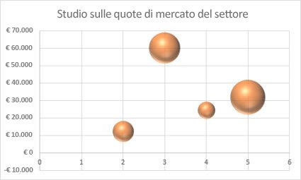 Grafico a bolle