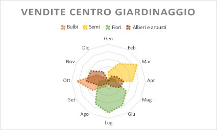 Grafico radar