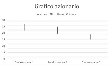 Grafico azionario