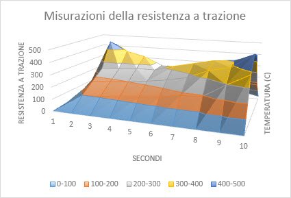 Grafico a superficie
