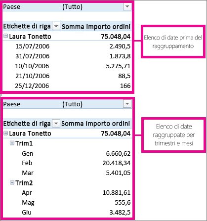 Date raggruppate per mesi e trimestri