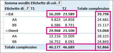 Subtotali e Totali complessivi di tabella pivot