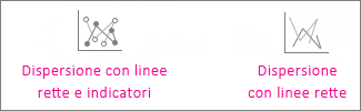 Grafici a dispersione con linee rette e marcatori e a dispersione con linee rette