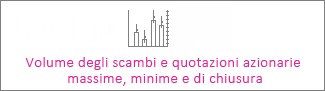 Grafico per volume degli scambi e quotazioni azionarie massime, minime e di chiusura