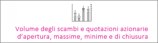 Grafico per volume degli scambi e quotazioni azionarie di apertura, massime, minime e di chiusura