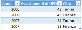 Esempio di formato tabella corretto