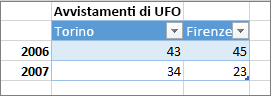 Esempio di formato tabella non corretto