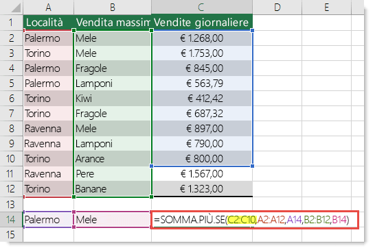 La formula errata è =SOMMA.PIÙ.SE(C2:C10;A2:A12;A14;B2:B12;B14), mentre C2:C10 deve essere C2:C12