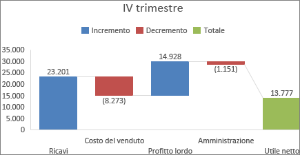 Immagine di un grafico a cascata in Office 2016 per Windows
