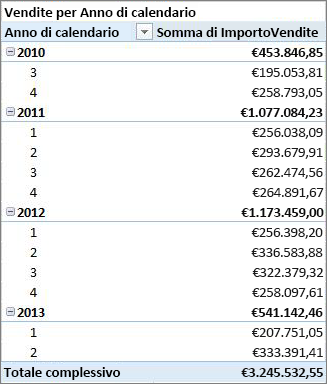Tabella pivot di esempio