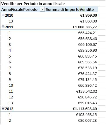 Tabella pivot di esempio per l'anno fiscale
