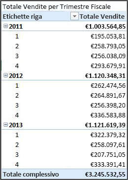 Vendite totali per trimestre fiscale Tabella pivot