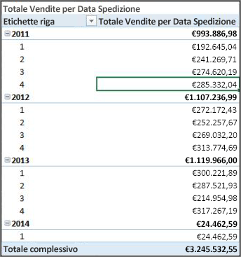 Vendite totali per data di spedizione Tabella pivot