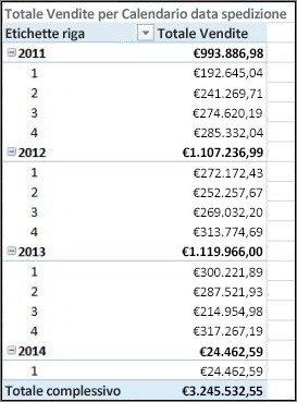 Vendite totali per data di spedizione Tabella pivot con calendario