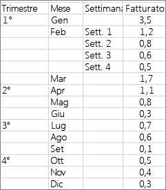 Data used to create the example sunburst chart