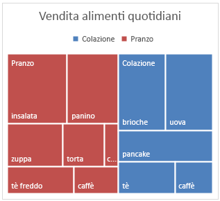 Esempio di grafico mappa ad albero in Office 2016 per Windows