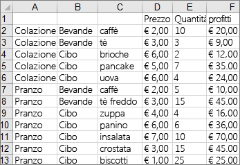 Dati usati per creare l'esempio di grafico ad albero