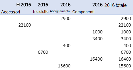 Ripetizione delle etichette degli elementi in un rapporto di tabella pivot.