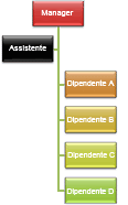 Organigramma con layout sporgente Allineato a destra