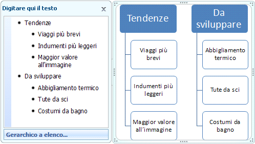 Elemento grafico SmartArt Gerarchico a elenco con punti elenco nel riquadro di testo ma non nelle forme