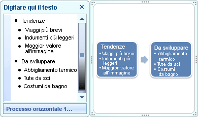 Elemento grafico SmartArt Processo di base che mostra i punti elenco nel riquadro di testo come punti elenco nella forma.