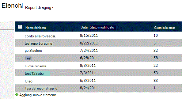 Report di aging con visualizzati dati di test