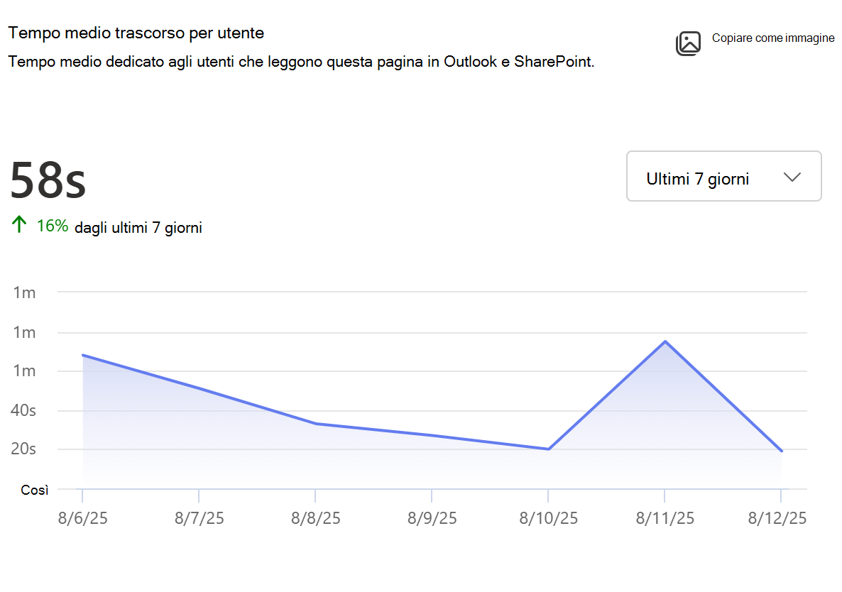 Screenshot del tempo medio trascorso per ogni utente per le pagine.