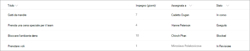 Esempio di elenco di SharePoint senza formattazione di colonna