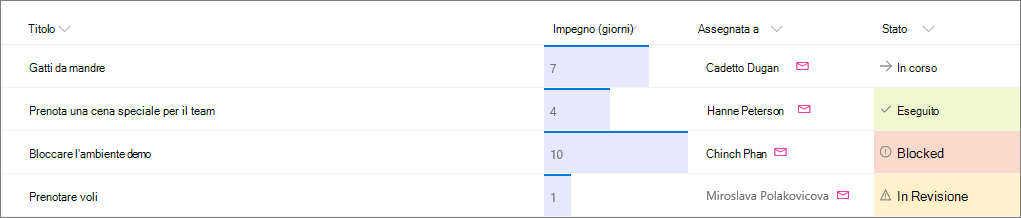 Esempio di elenco di SharePoint con formattazione di colonna applicata