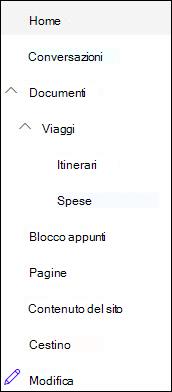 Livelli di spostamento a sinistra
