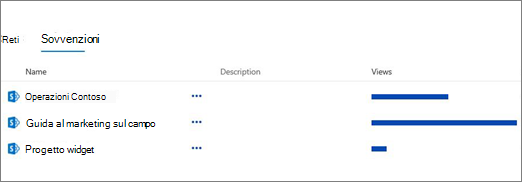 Sezione Siti secondari nella pagina Contenuto del sito