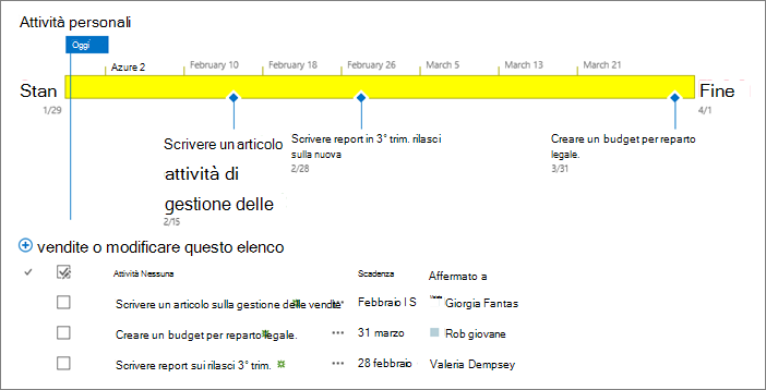 Elenco attività con sequenza temporale