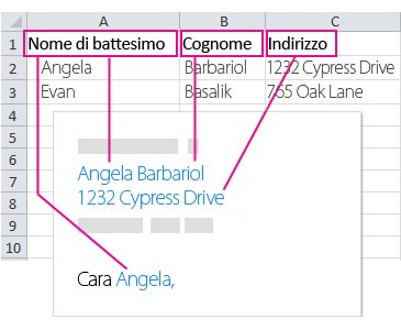 Dati inseriti nei campi di stampa unione