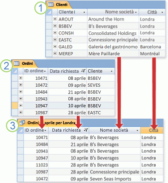 Query che restituisce i risultati da diverse tabelle