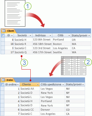 Data archiviati in tabelle unite in campi correlati