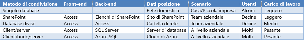 Panoramica delle opzioni di condivisione di Access
