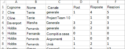 Dati degli Approfondimenti sulle attività di comunicazione in Excel