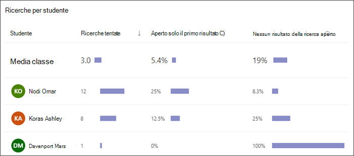 screenshot di un grafico a barre che mostra il numero di ricerche eseguite da ogni studente, la frequenza con cui ha selezionato solo il primo risultato e la frequenza con cui non ha selezionato alcun risultato