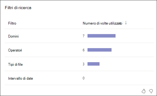 screenshot di un grafico a barre che mostra quante volte gli studenti hanno usato ogni tipo di filtro di ricerca