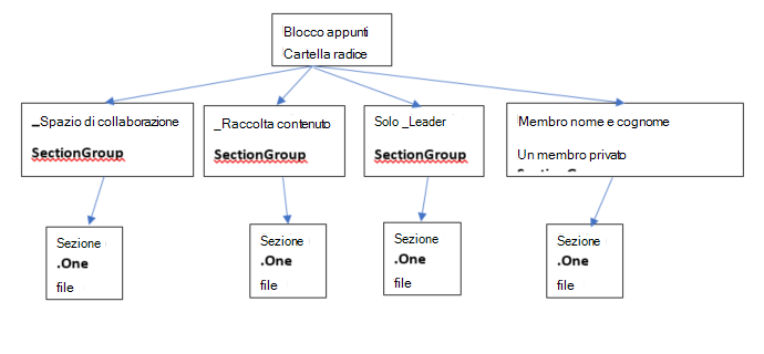 blocco appunti del personale
