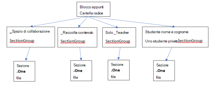 che cos'è blocco appunti per la classe